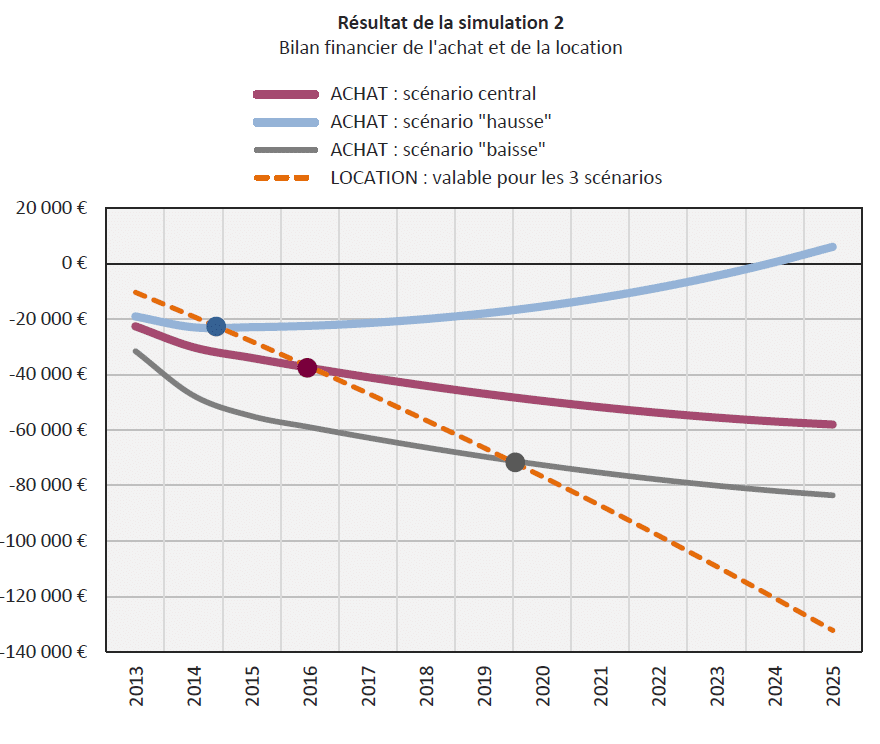 Résultat simulation 2